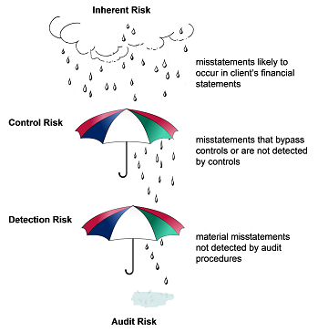 Peerless Info About How To Reduce Detection Risk - Petertrade29